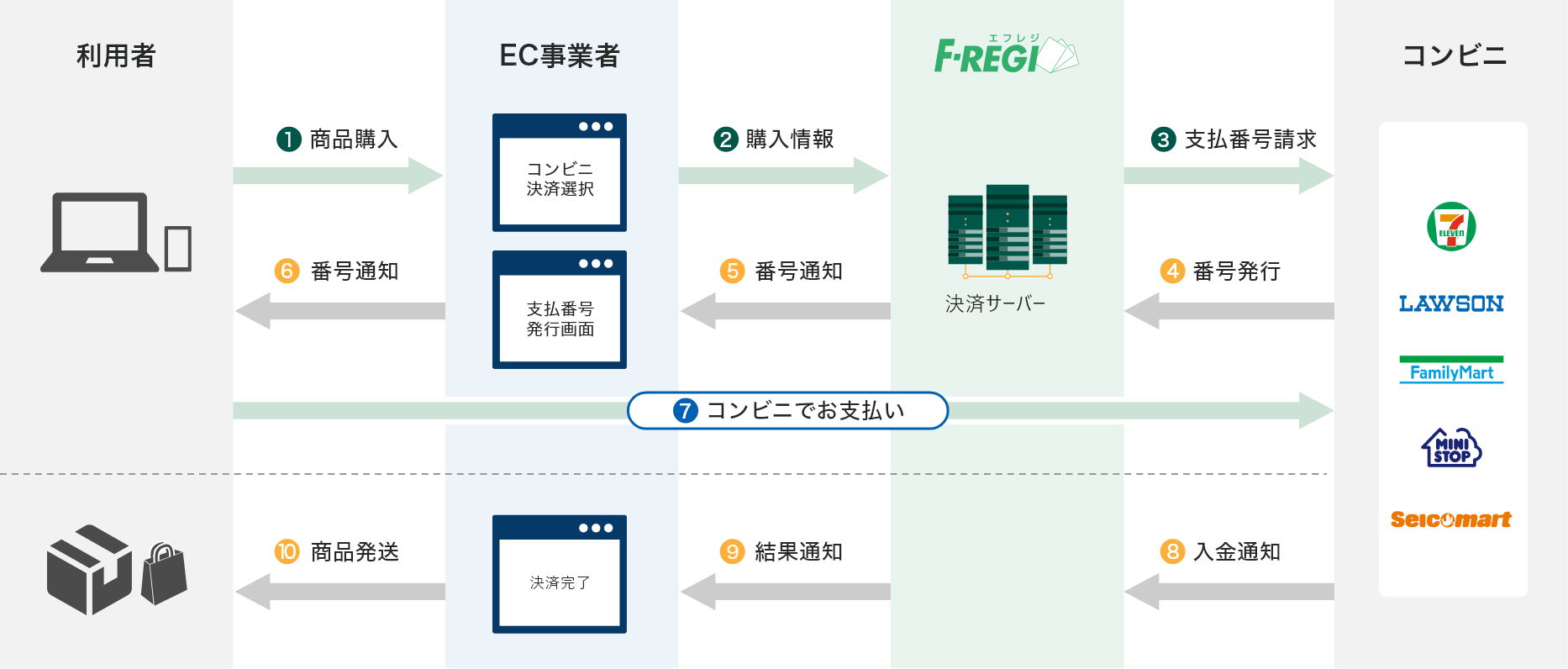 コンビニ決済のフロー