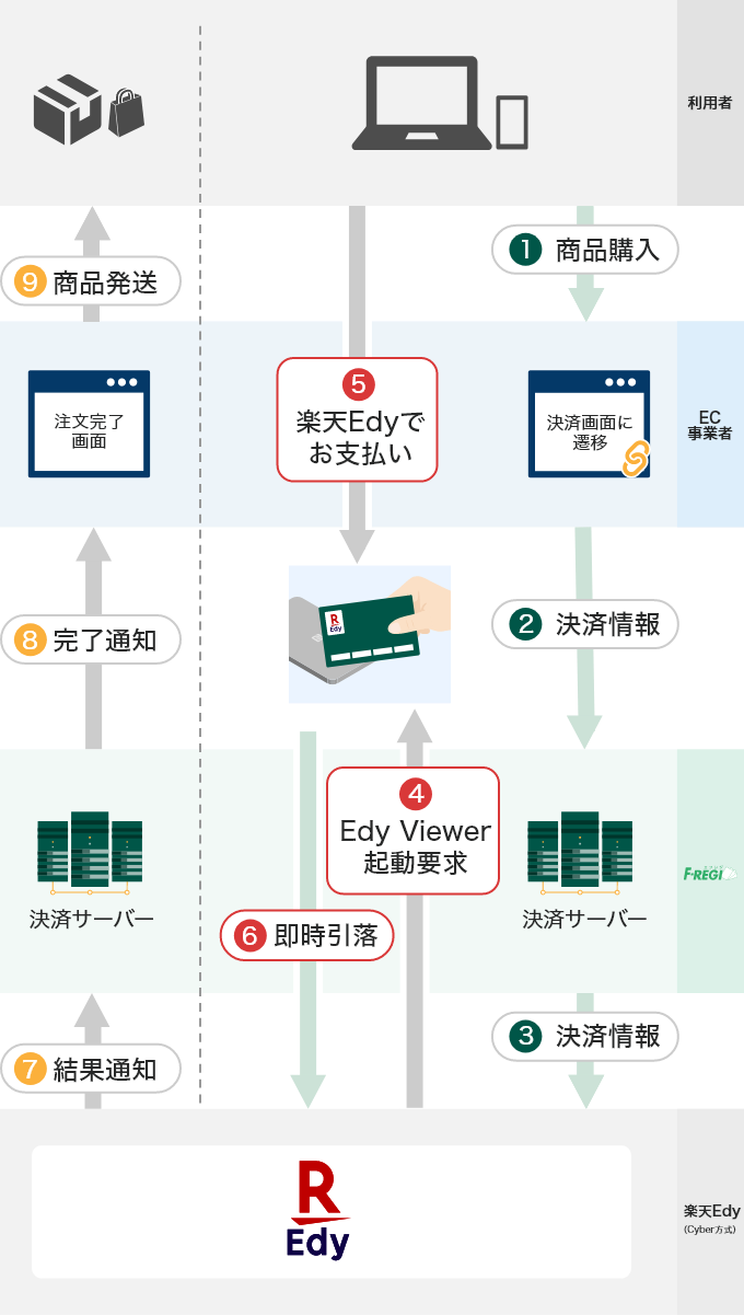 楽天Edy(Cyber方式)支払いフロー図